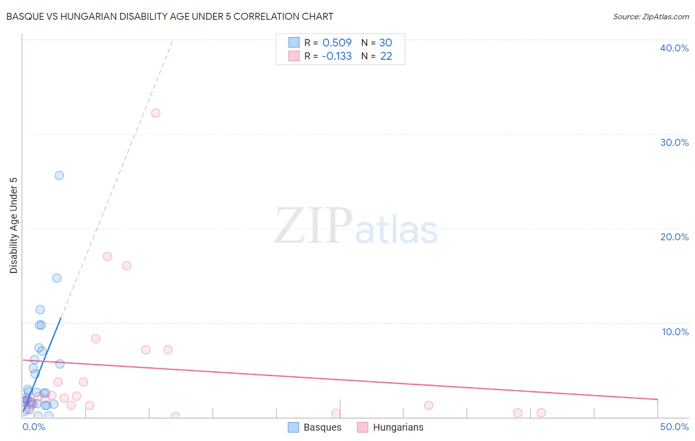 Basque vs Hungarian Disability Age Under 5