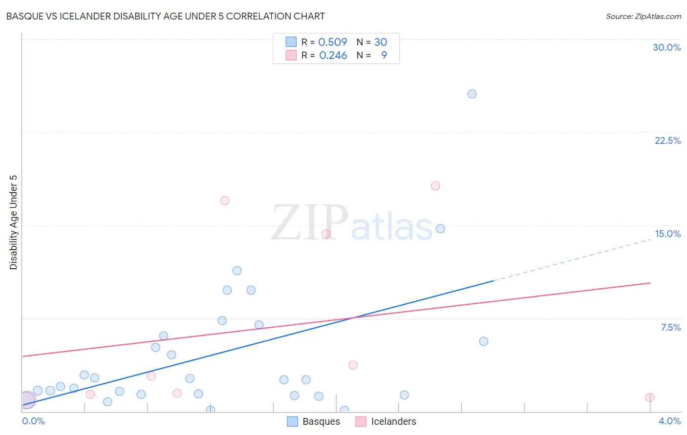 Basque vs Icelander Disability Age Under 5