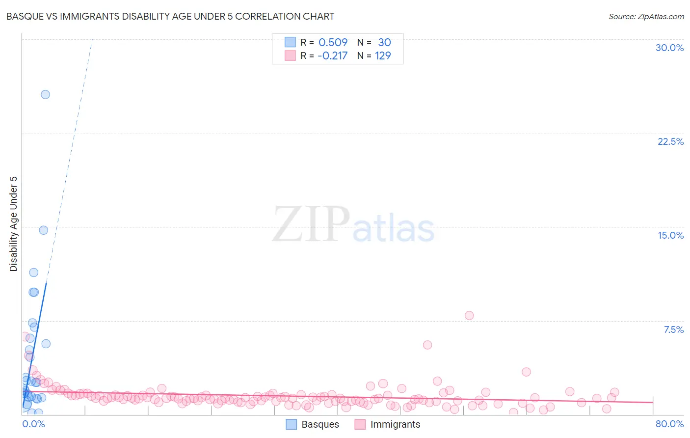 Basque vs Immigrants Disability Age Under 5