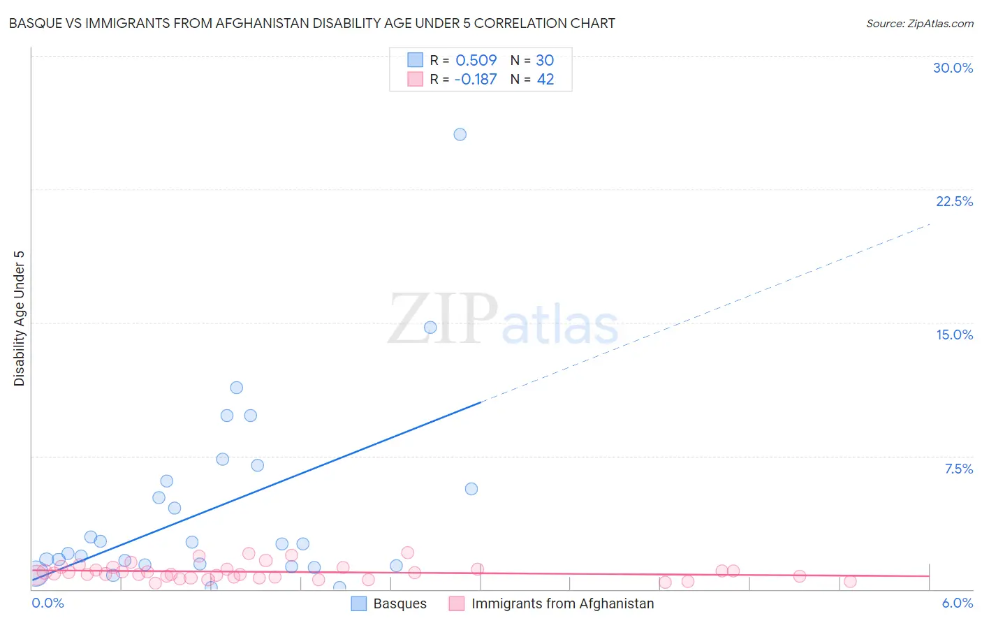 Basque vs Immigrants from Afghanistan Disability Age Under 5