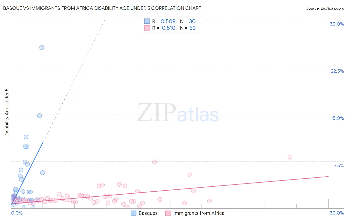 Basque vs Immigrants from Africa Disability Age Under 5