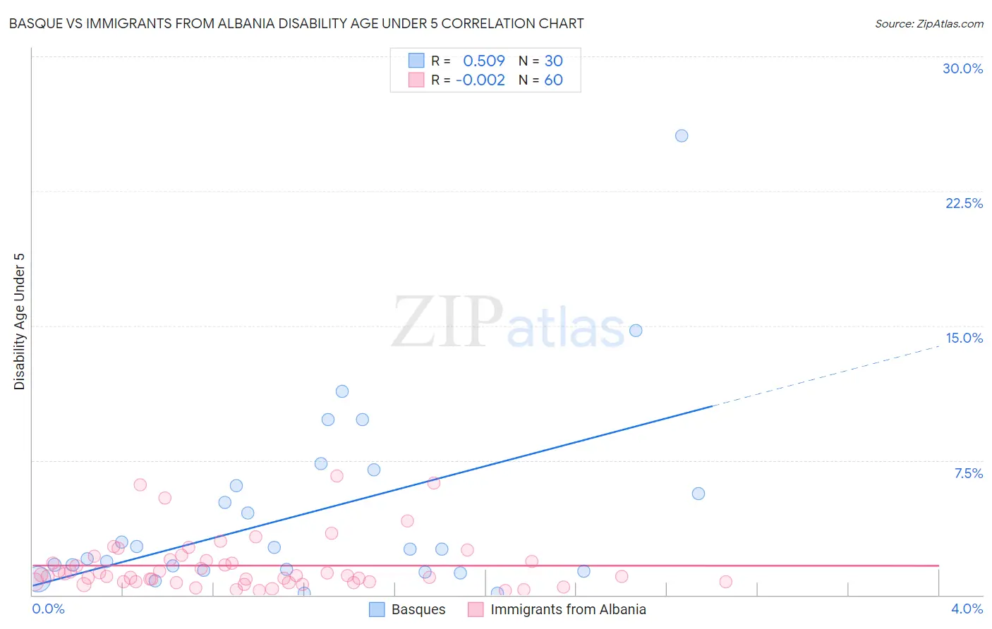 Basque vs Immigrants from Albania Disability Age Under 5