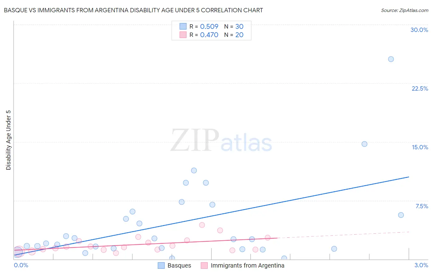 Basque vs Immigrants from Argentina Disability Age Under 5