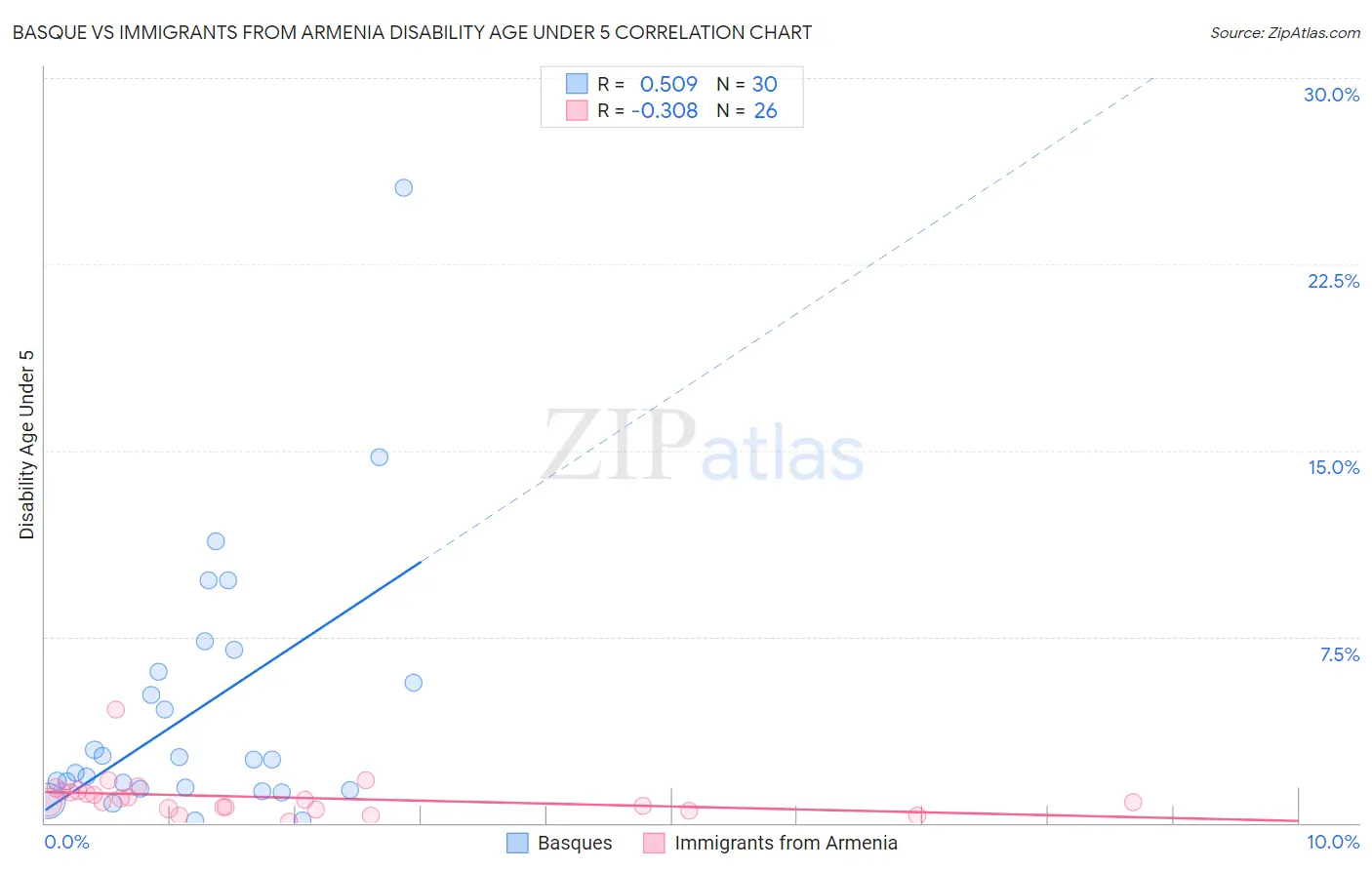 Basque vs Immigrants from Armenia Disability Age Under 5