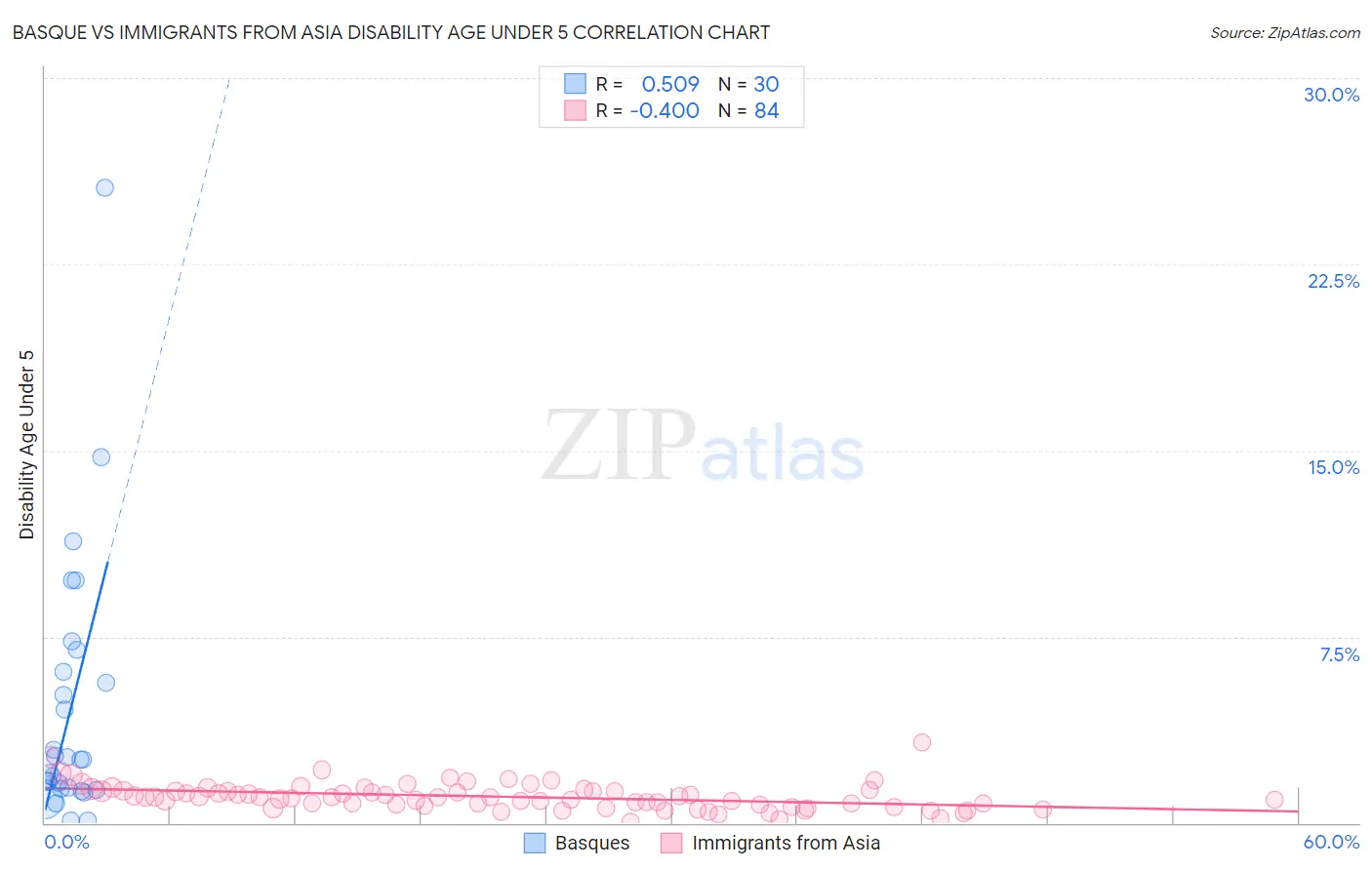 Basque vs Immigrants from Asia Disability Age Under 5