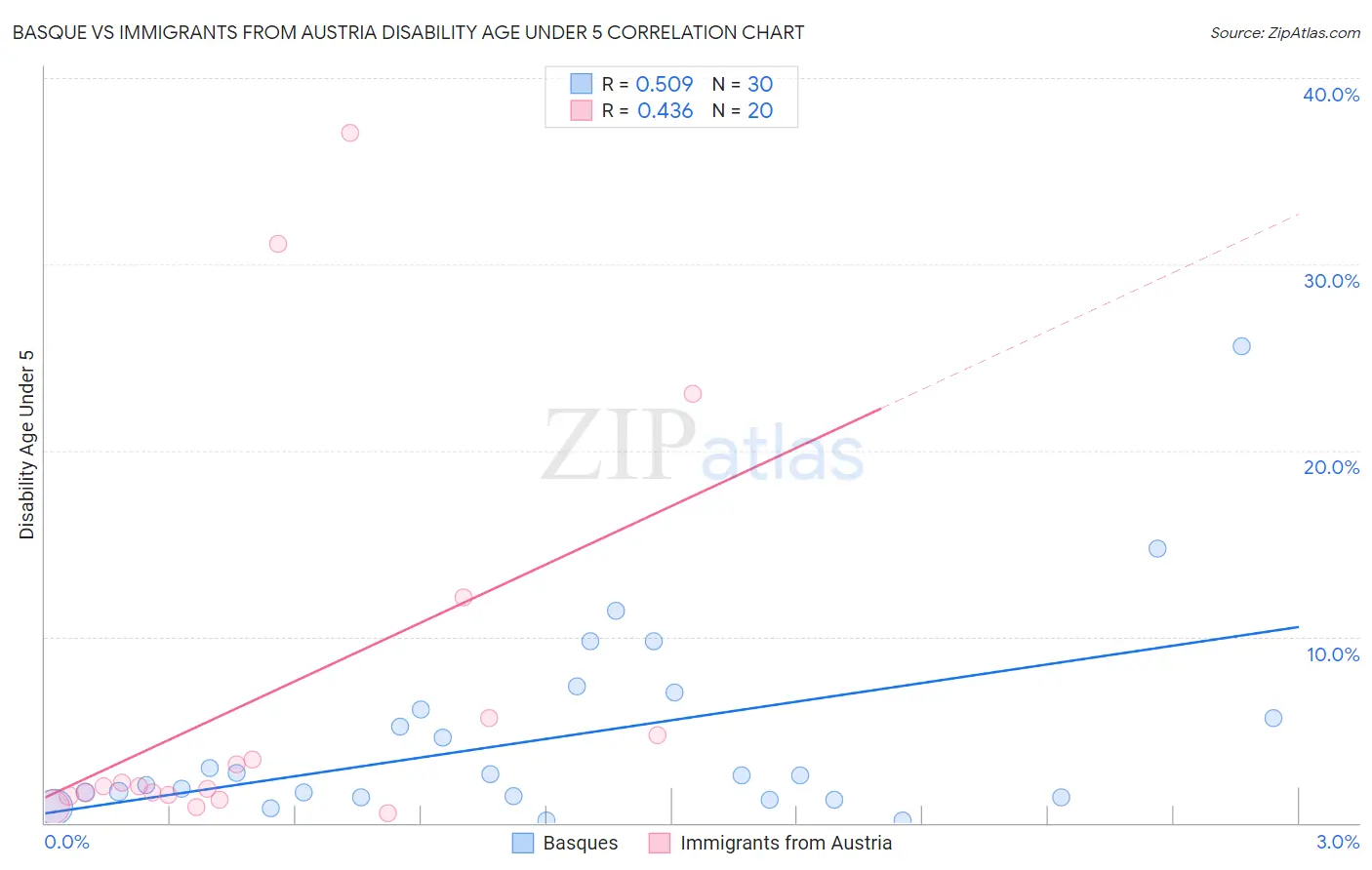 Basque vs Immigrants from Austria Disability Age Under 5
