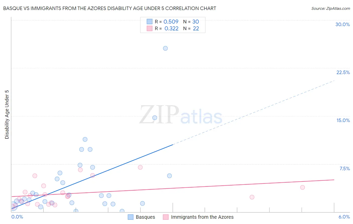 Basque vs Immigrants from the Azores Disability Age Under 5