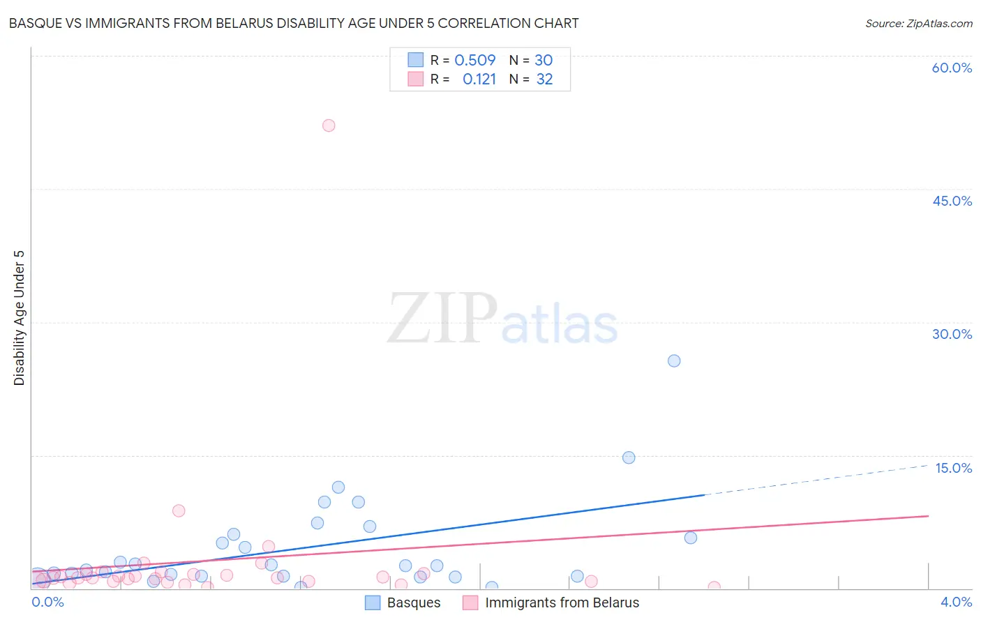 Basque vs Immigrants from Belarus Disability Age Under 5