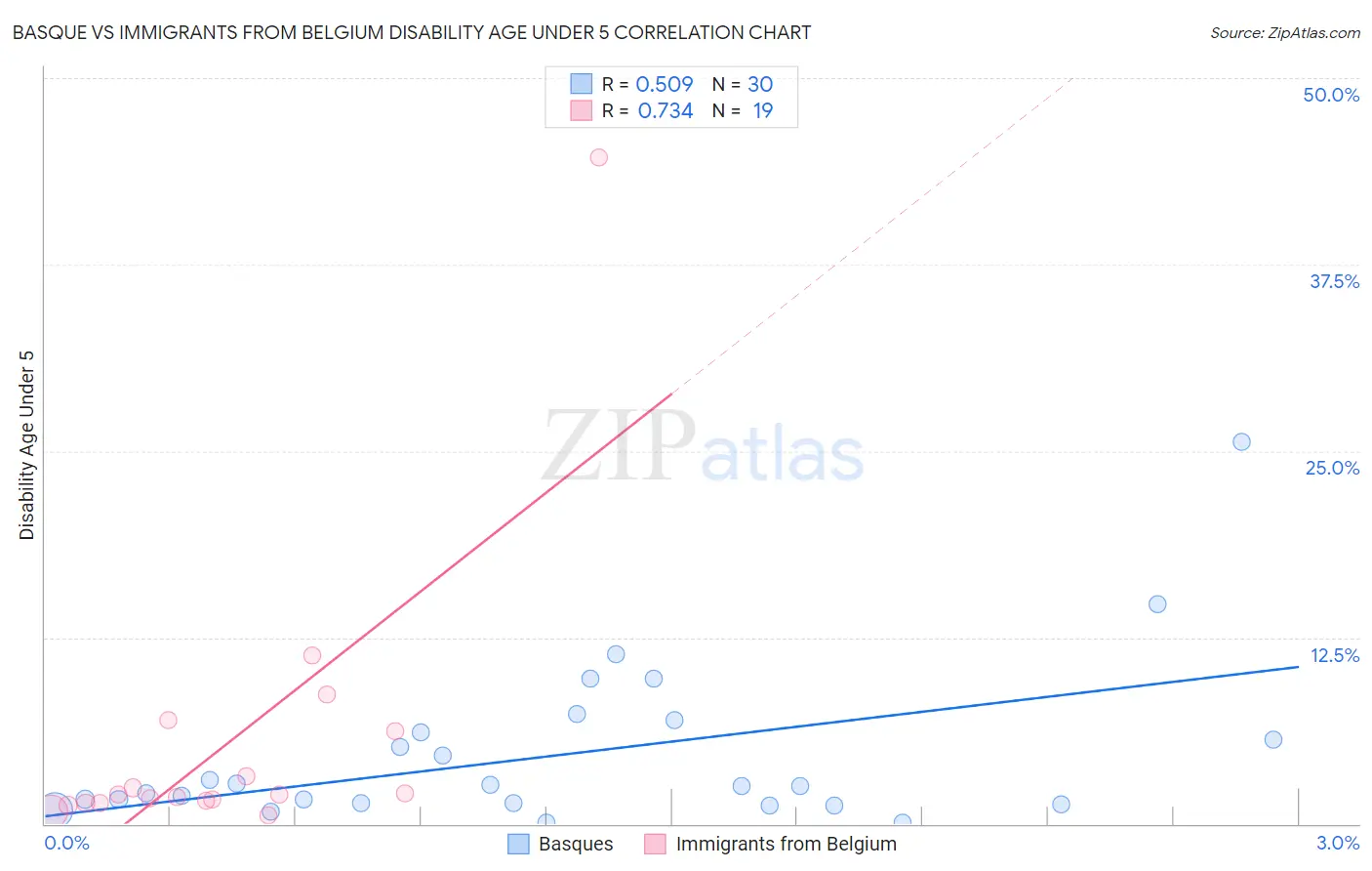 Basque vs Immigrants from Belgium Disability Age Under 5