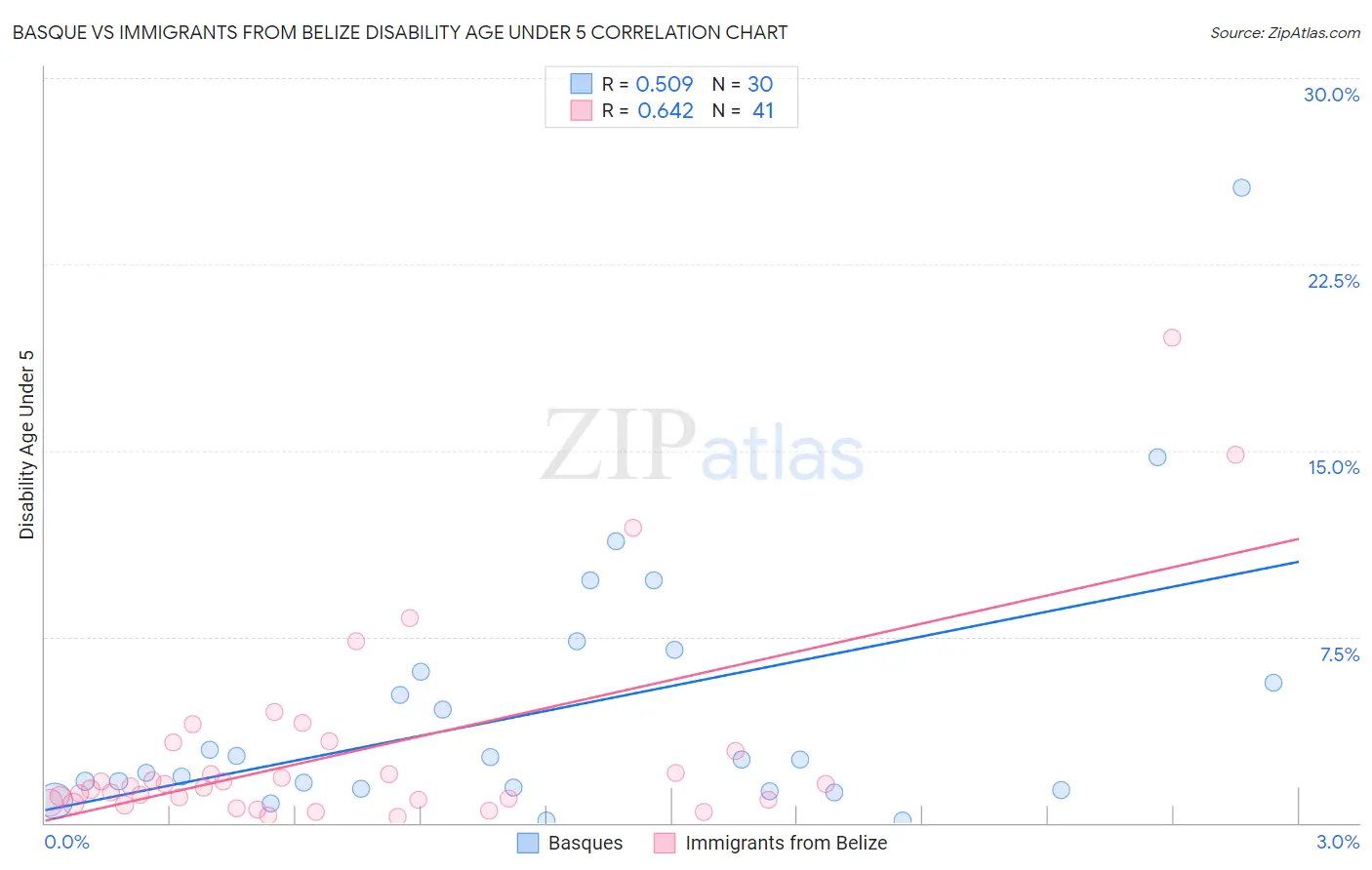 Basque vs Immigrants from Belize Disability Age Under 5