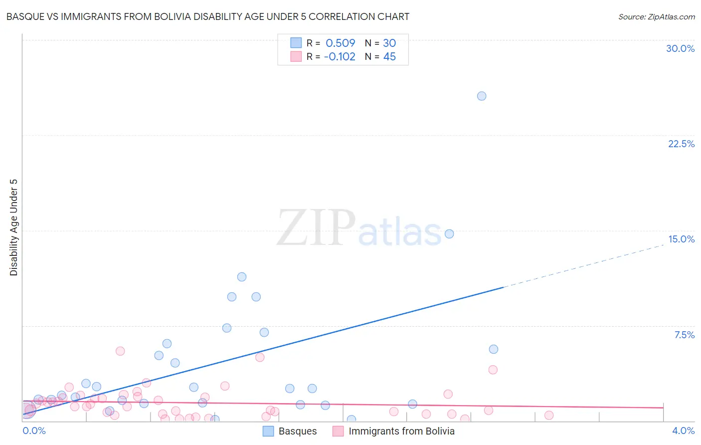 Basque vs Immigrants from Bolivia Disability Age Under 5
