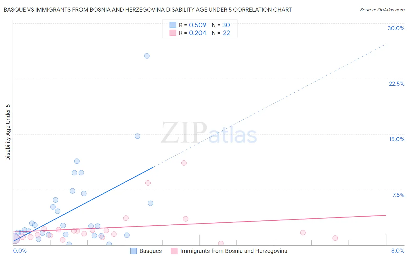 Basque vs Immigrants from Bosnia and Herzegovina Disability Age Under 5