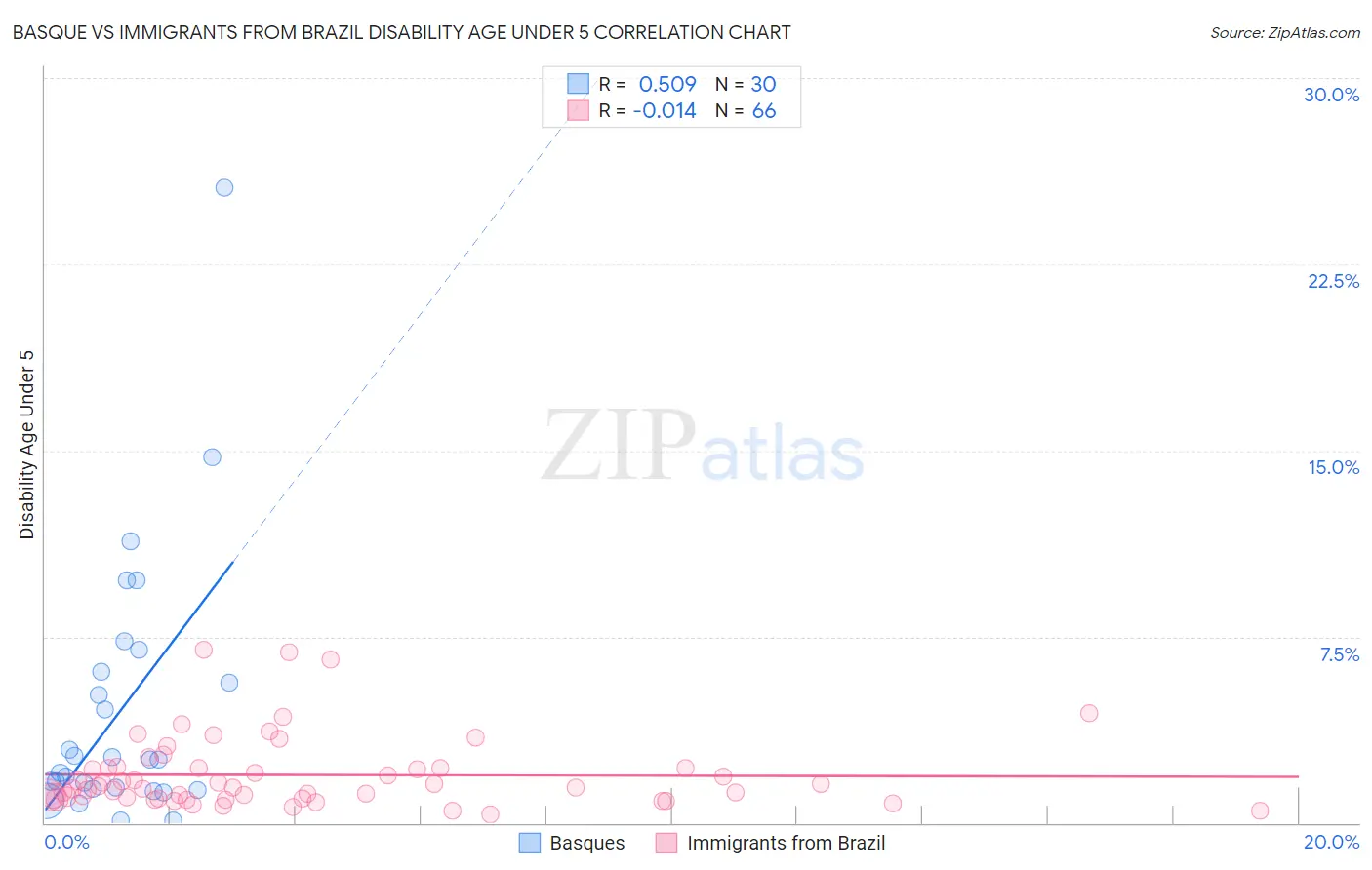 Basque vs Immigrants from Brazil Disability Age Under 5