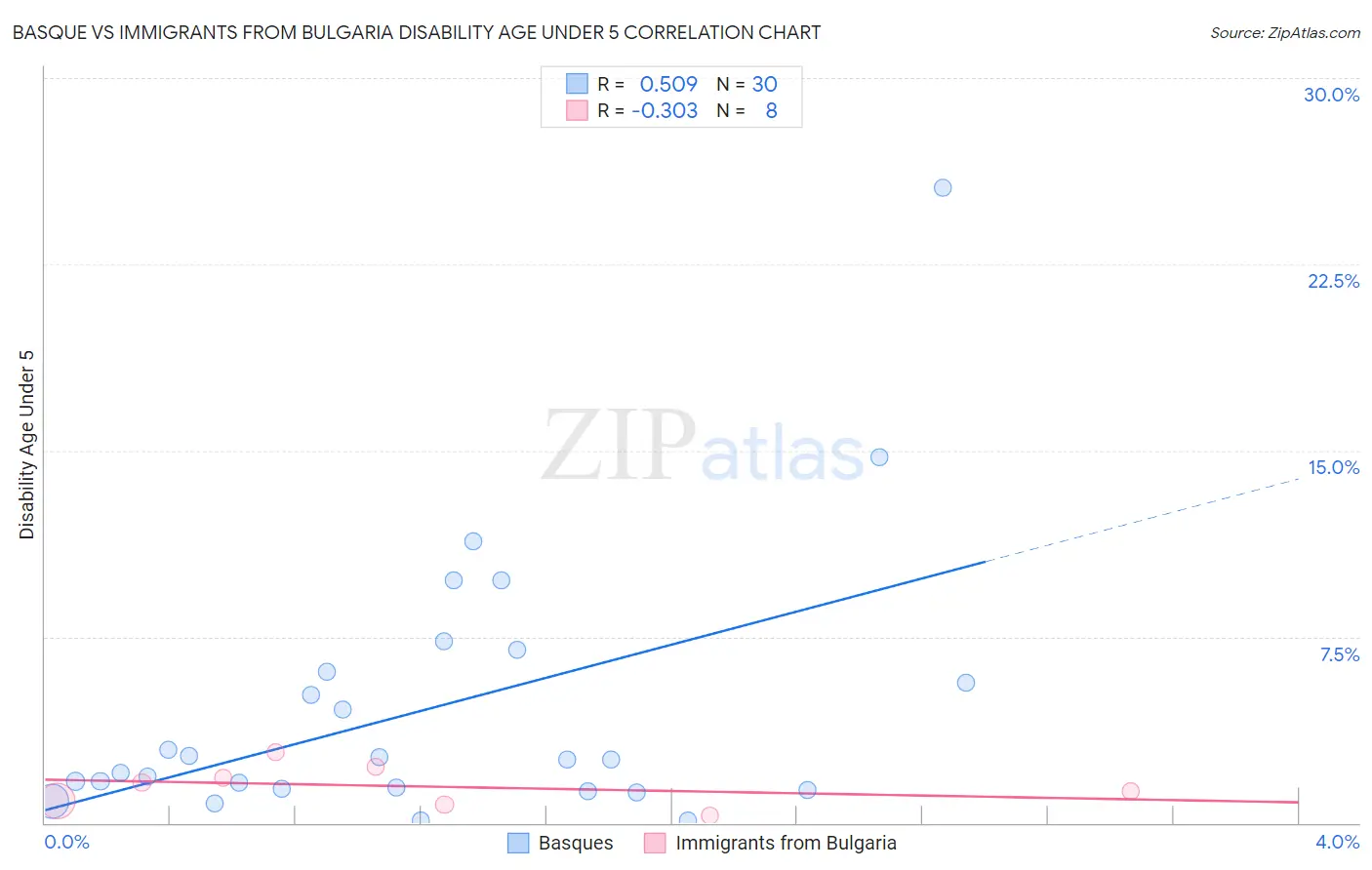 Basque vs Immigrants from Bulgaria Disability Age Under 5