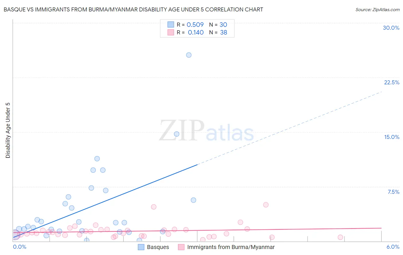 Basque vs Immigrants from Burma/Myanmar Disability Age Under 5