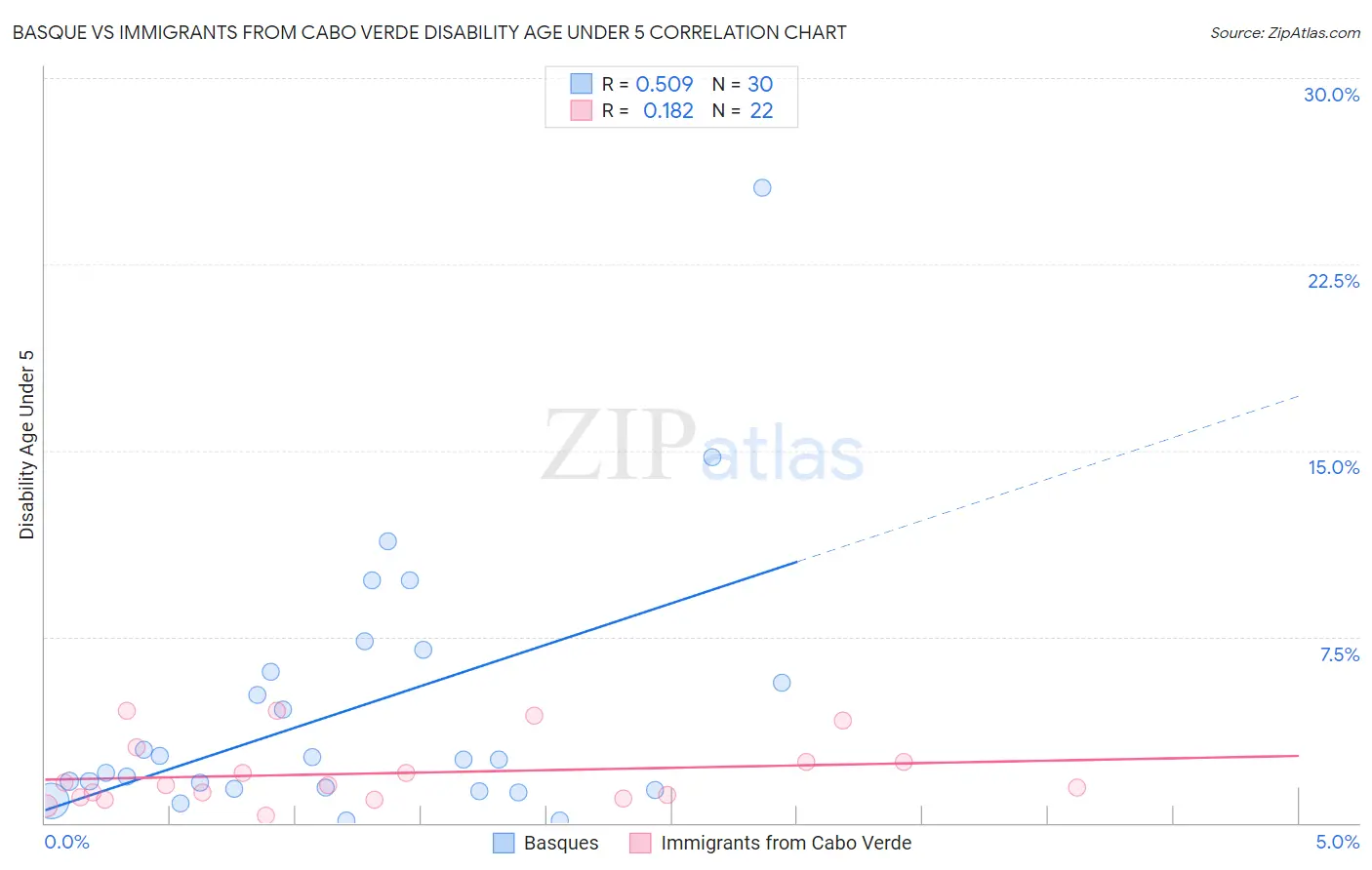 Basque vs Immigrants from Cabo Verde Disability Age Under 5