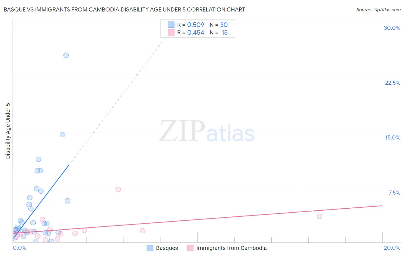 Basque vs Immigrants from Cambodia Disability Age Under 5