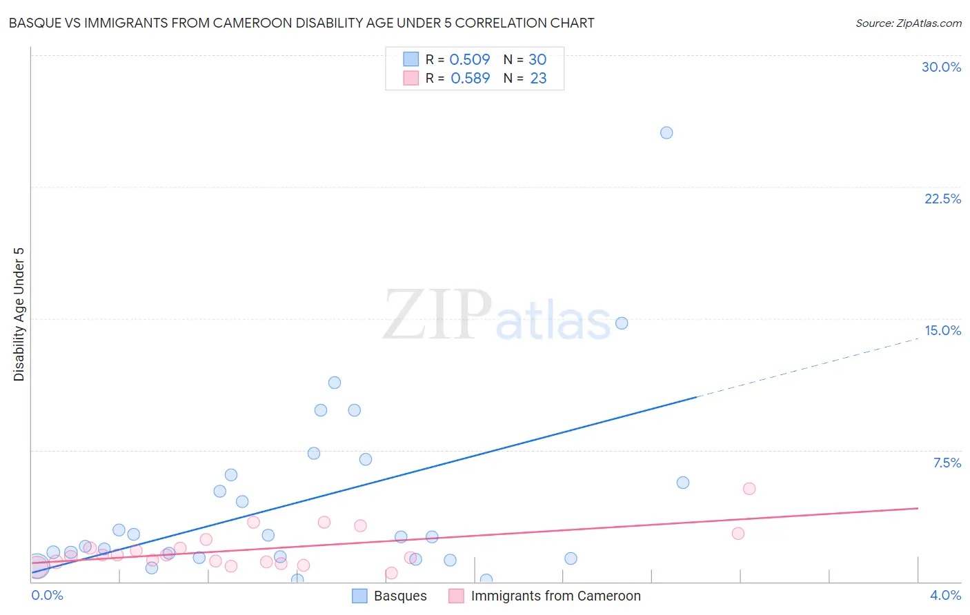 Basque vs Immigrants from Cameroon Disability Age Under 5