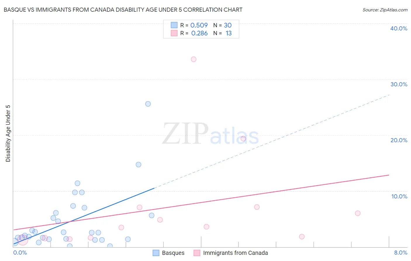 Basque vs Immigrants from Canada Disability Age Under 5