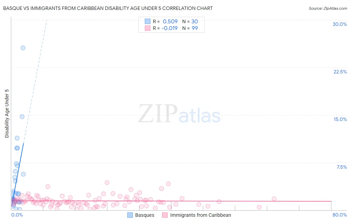 Basque vs Immigrants from Caribbean Disability Age Under 5