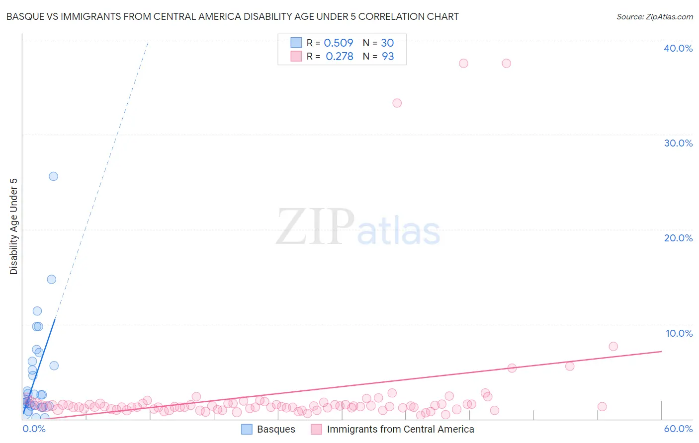 Basque vs Immigrants from Central America Disability Age Under 5