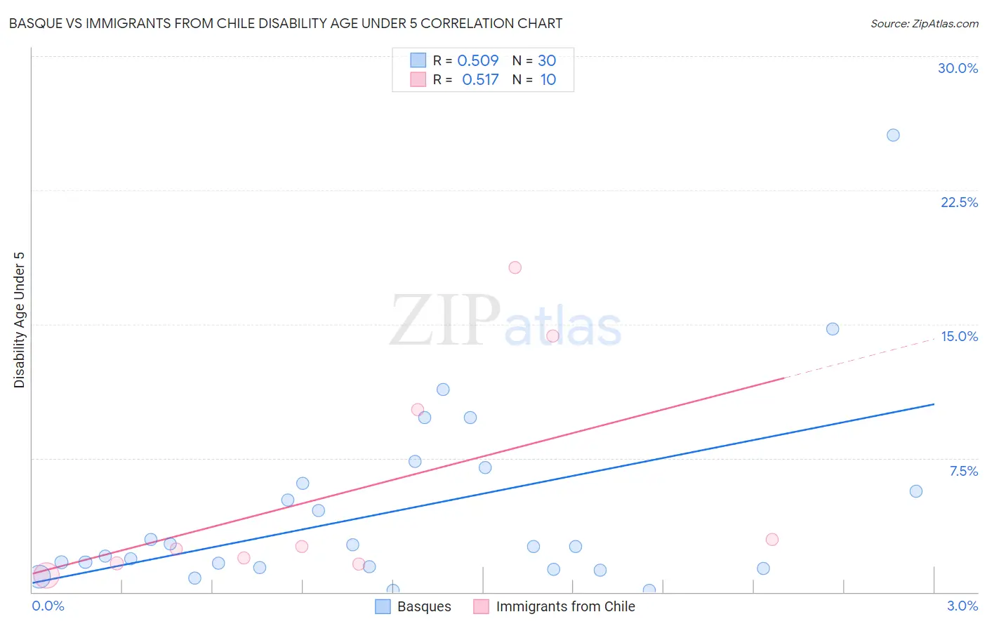 Basque vs Immigrants from Chile Disability Age Under 5