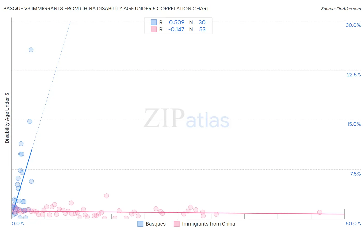 Basque vs Immigrants from China Disability Age Under 5