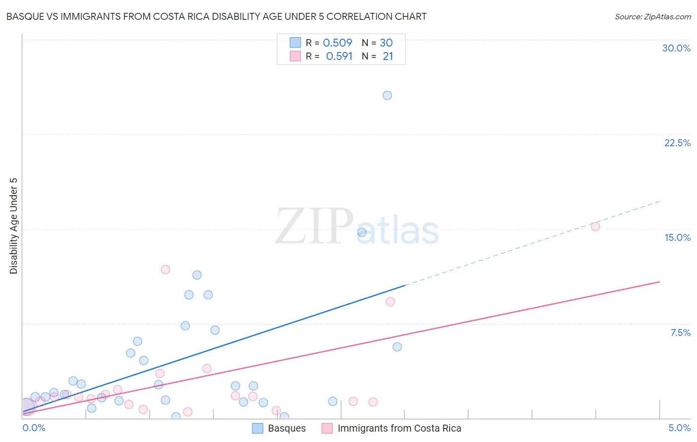 Basque vs Immigrants from Costa Rica Disability Age Under 5