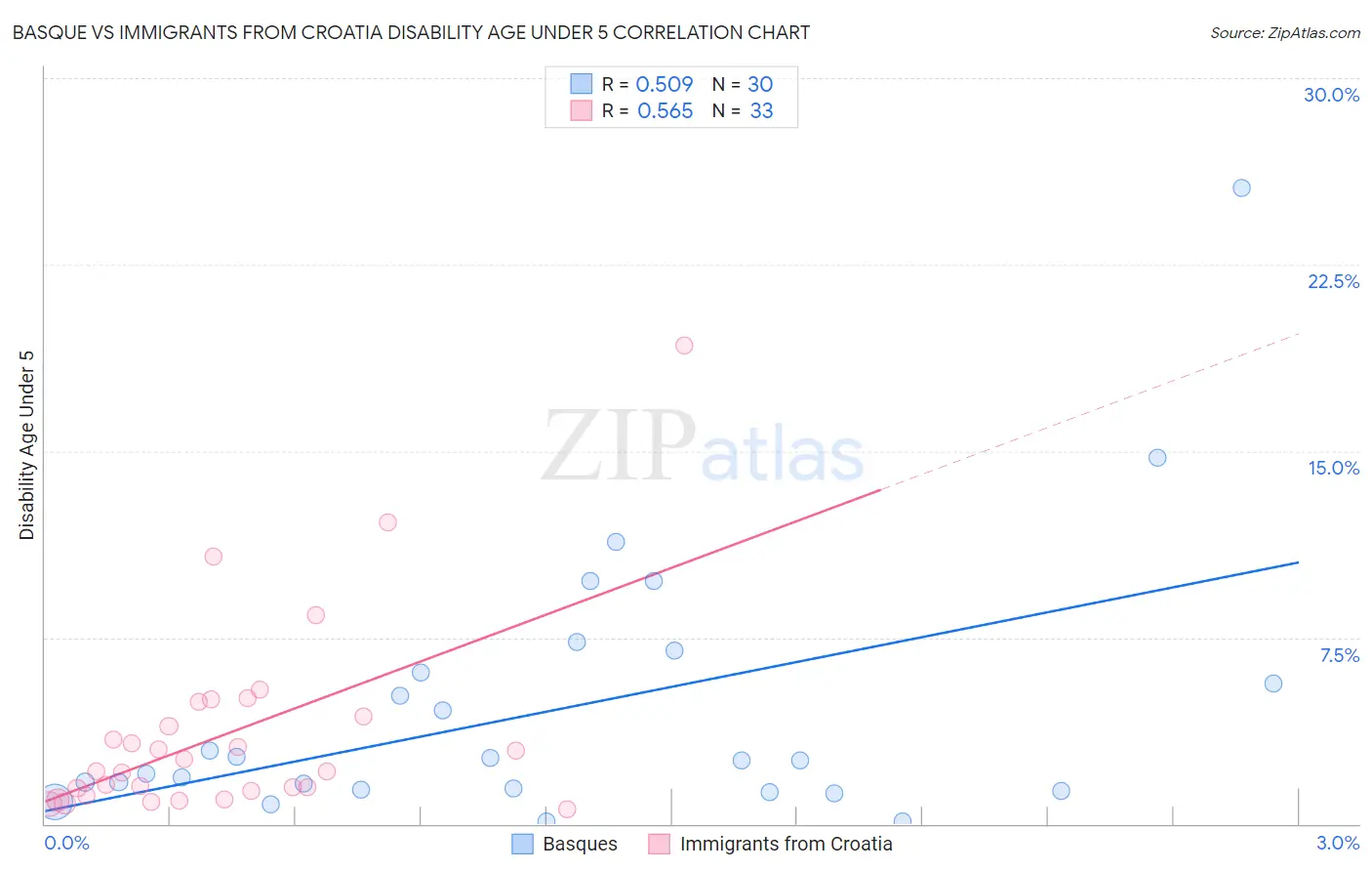Basque vs Immigrants from Croatia Disability Age Under 5