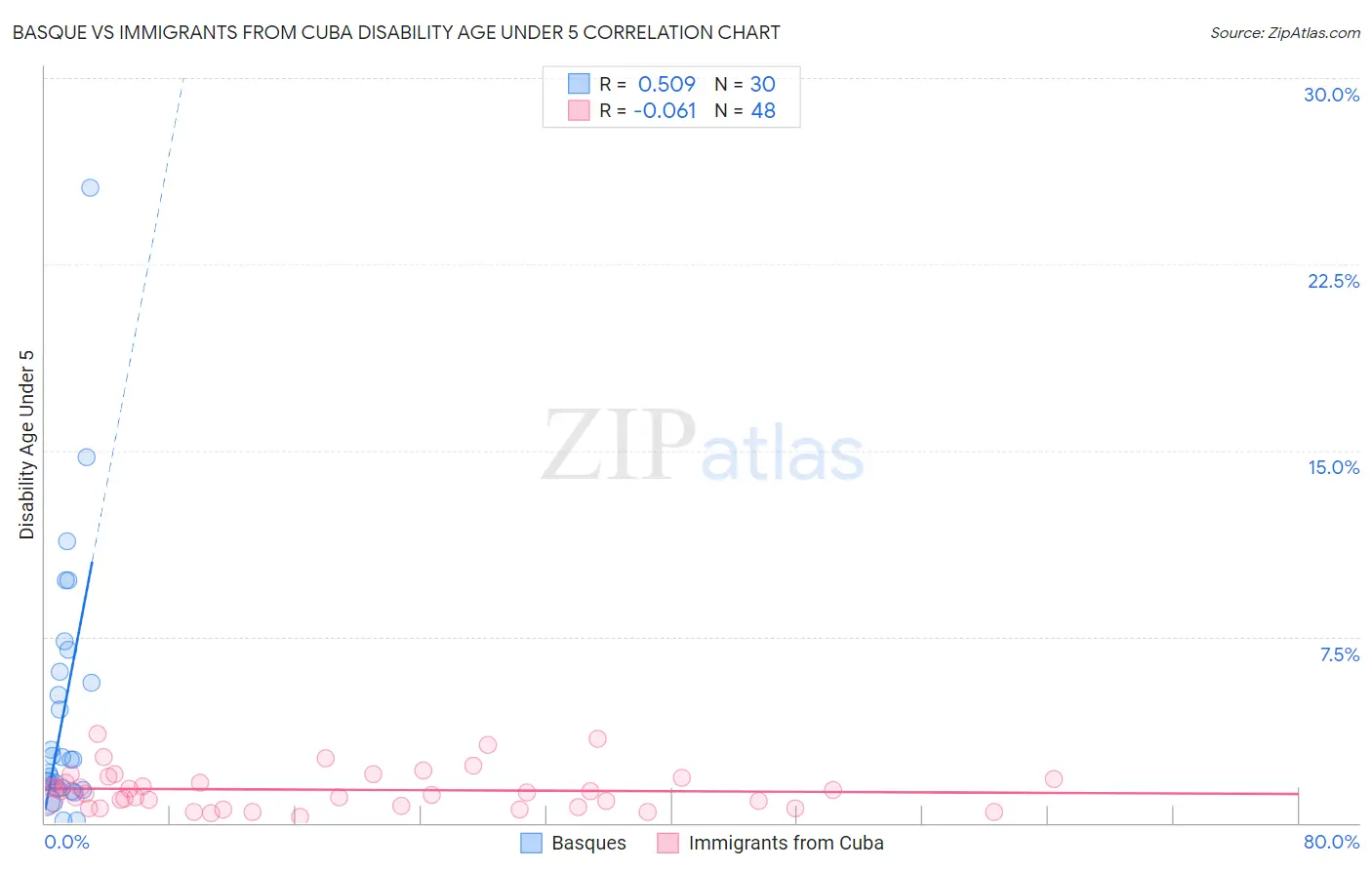 Basque vs Immigrants from Cuba Disability Age Under 5