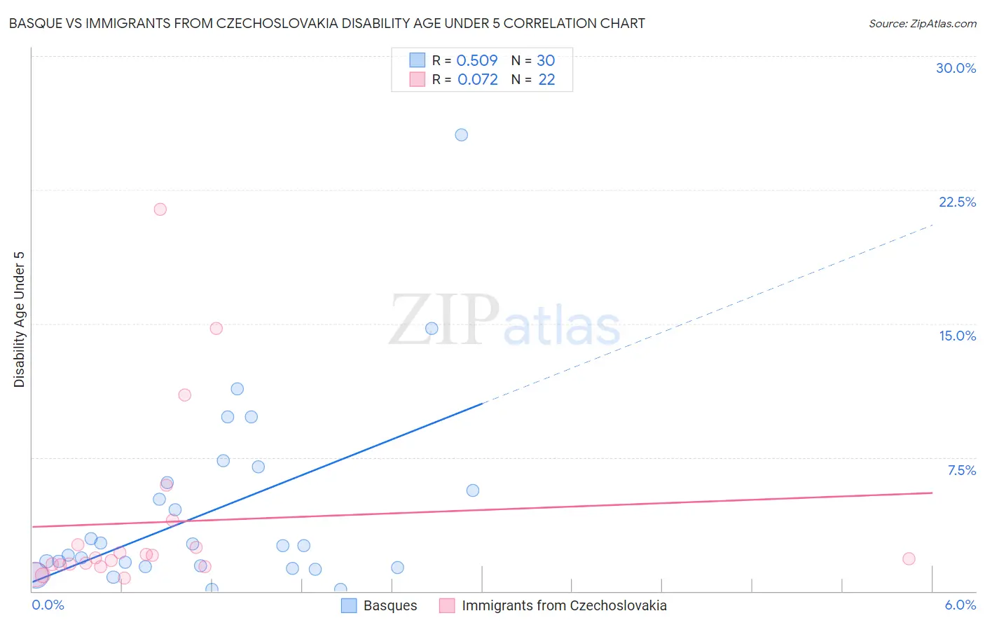 Basque vs Immigrants from Czechoslovakia Disability Age Under 5