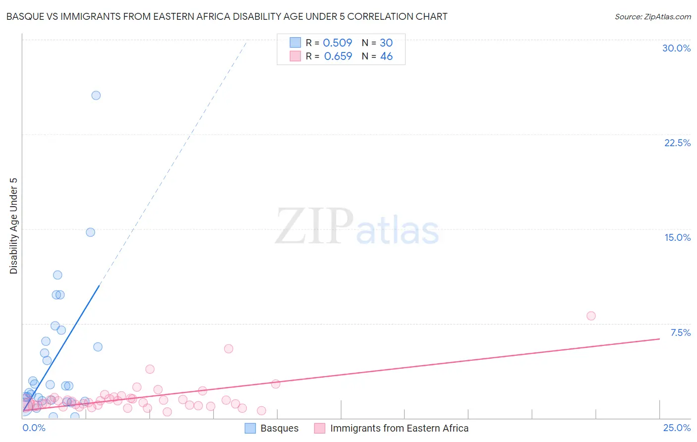 Basque vs Immigrants from Eastern Africa Disability Age Under 5