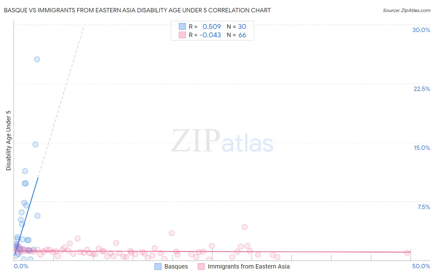 Basque vs Immigrants from Eastern Asia Disability Age Under 5