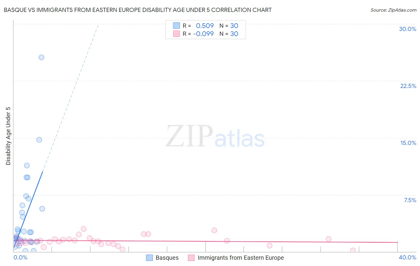 Basque vs Immigrants from Eastern Europe Disability Age Under 5