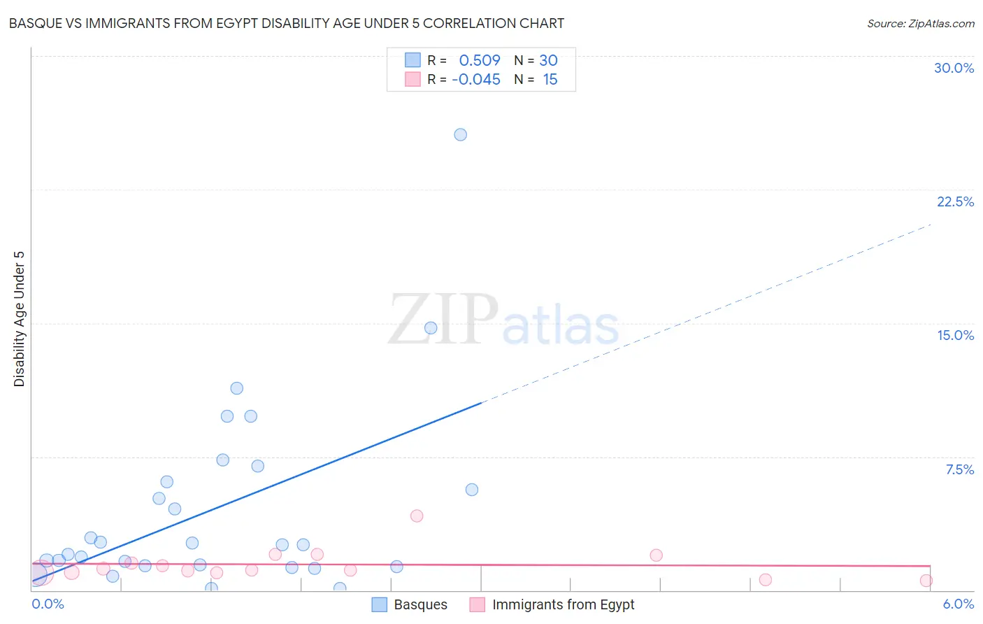 Basque vs Immigrants from Egypt Disability Age Under 5