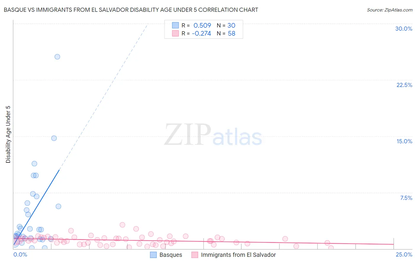 Basque vs Immigrants from El Salvador Disability Age Under 5