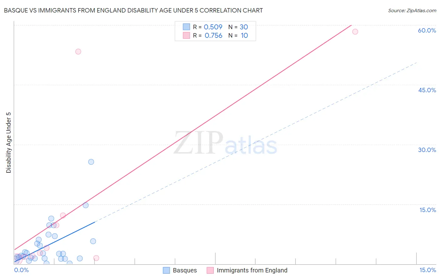 Basque vs Immigrants from England Disability Age Under 5