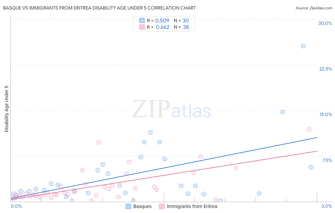 Basque vs Immigrants from Eritrea Disability Age Under 5