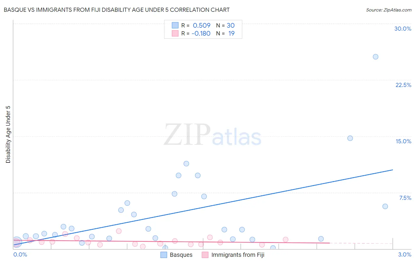 Basque vs Immigrants from Fiji Disability Age Under 5