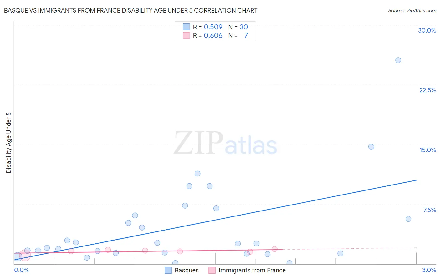Basque vs Immigrants from France Disability Age Under 5