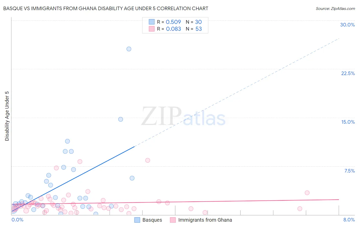 Basque vs Immigrants from Ghana Disability Age Under 5