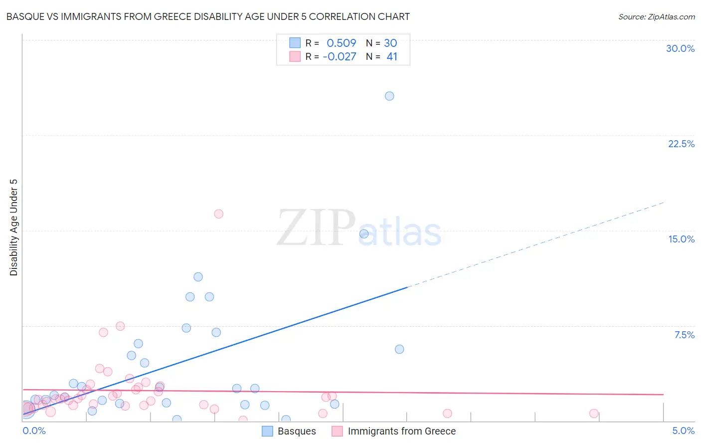 Basque vs Immigrants from Greece Disability Age Under 5