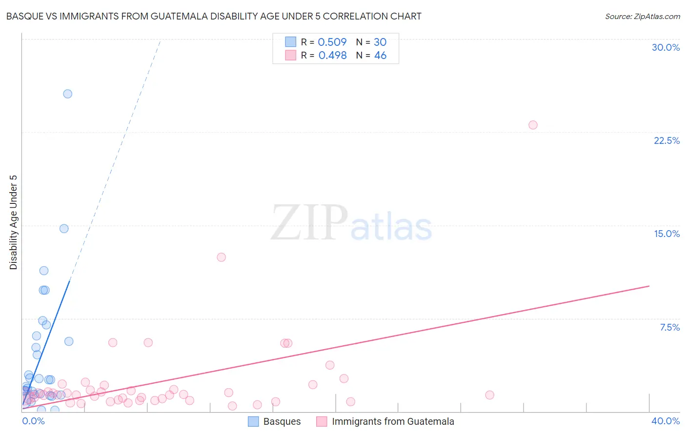 Basque vs Immigrants from Guatemala Disability Age Under 5