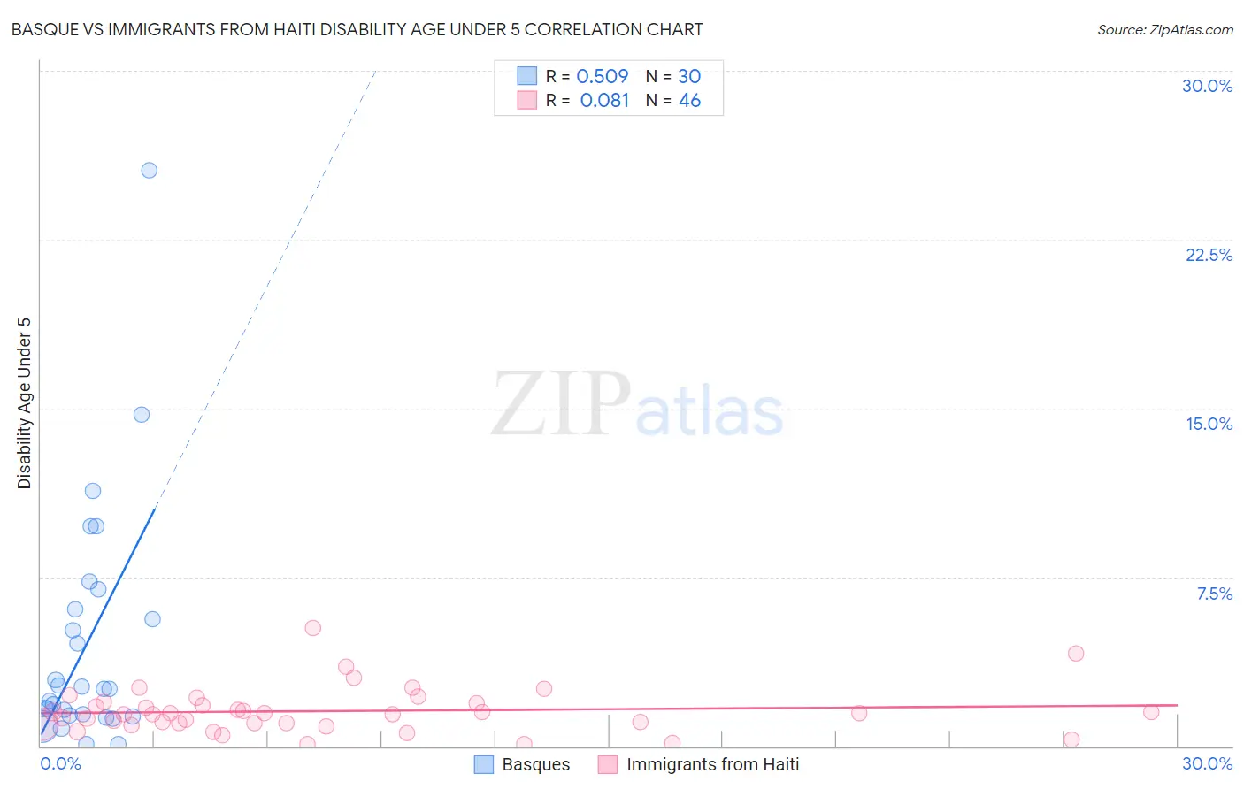 Basque vs Immigrants from Haiti Disability Age Under 5