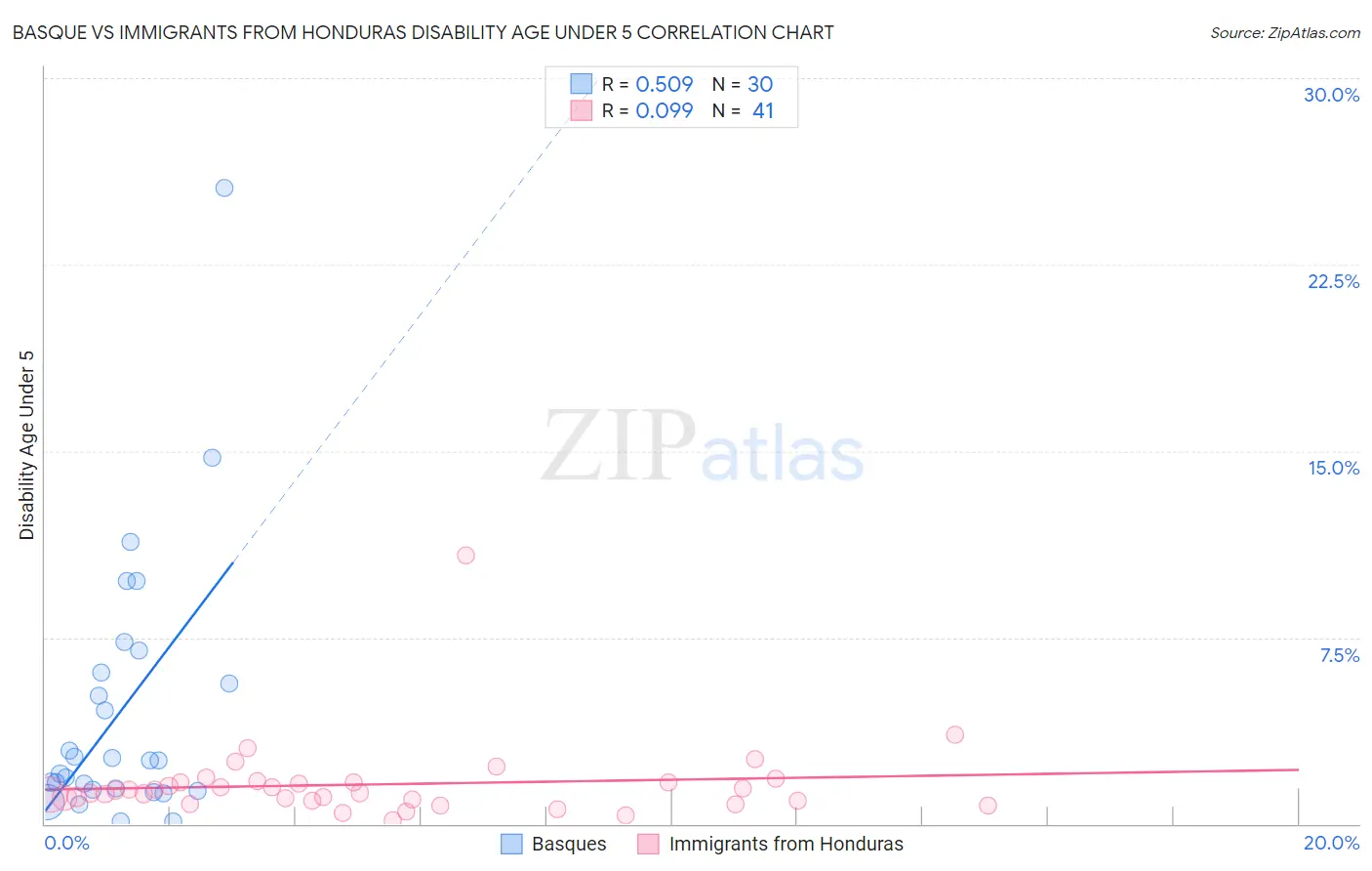 Basque vs Immigrants from Honduras Disability Age Under 5