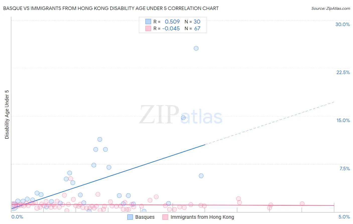 Basque vs Immigrants from Hong Kong Disability Age Under 5