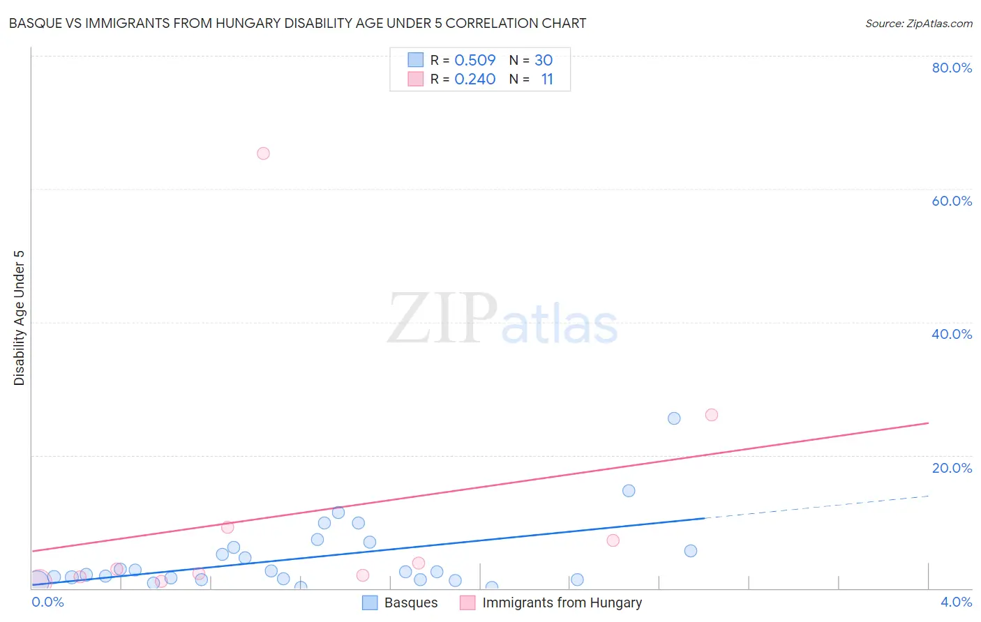 Basque vs Immigrants from Hungary Disability Age Under 5