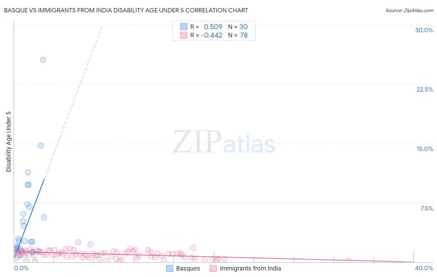 Basque vs Immigrants from India Disability Age Under 5