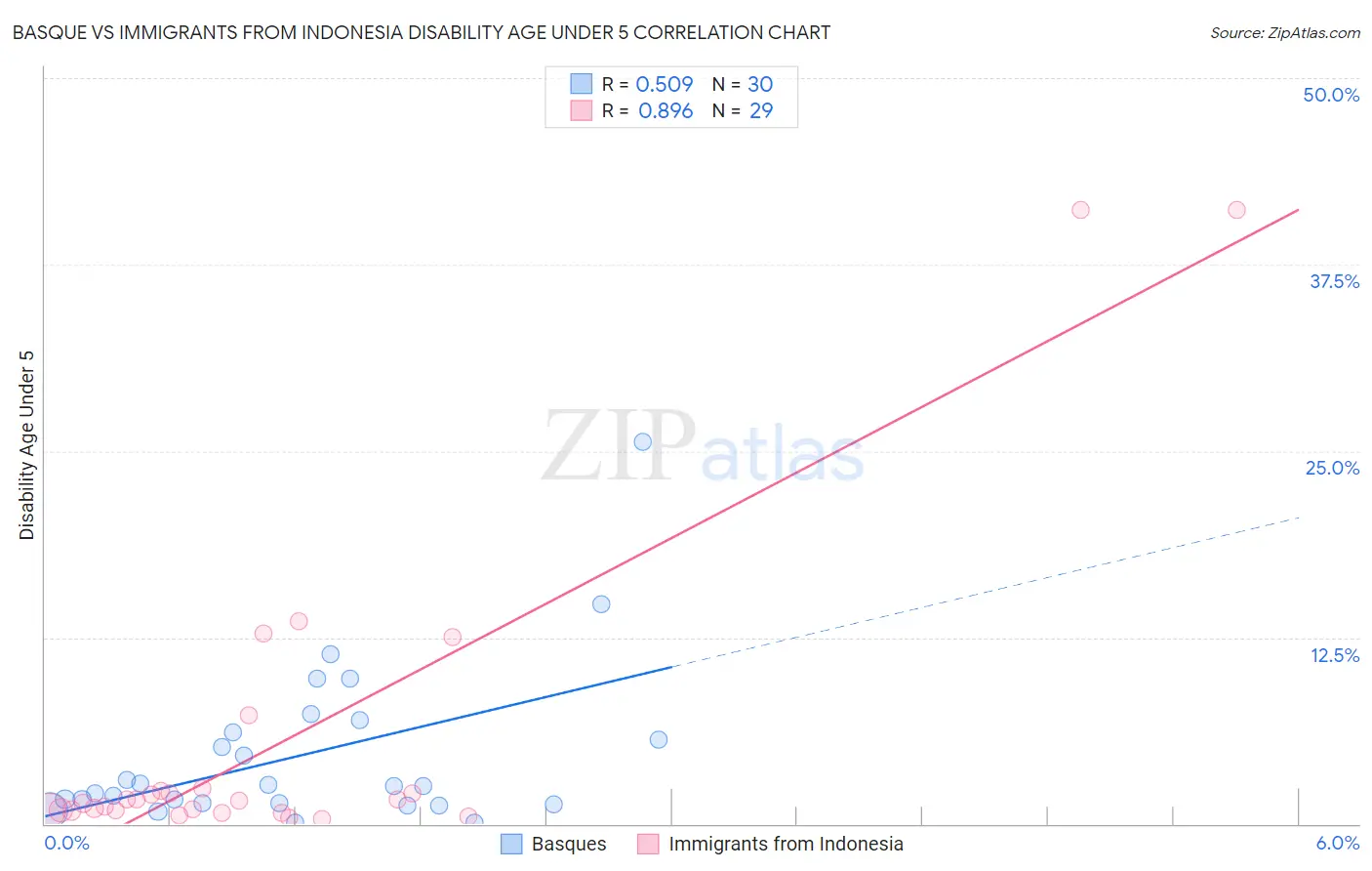 Basque vs Immigrants from Indonesia Disability Age Under 5