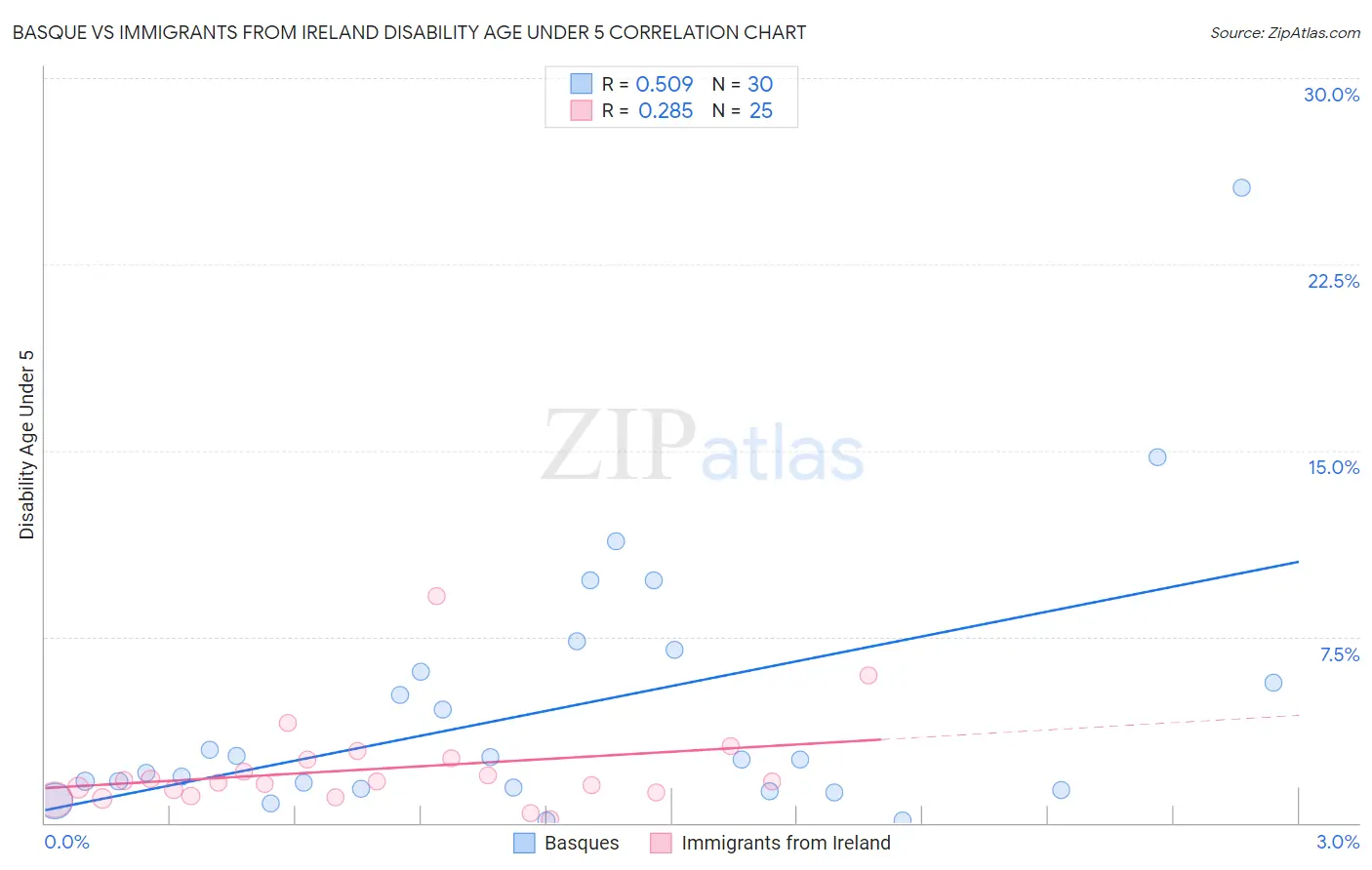 Basque vs Immigrants from Ireland Disability Age Under 5
